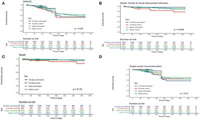 Sex-Based Differences in Autologous Cell Therapy Trials in Patients With Acute Myocardial Infarction: Subanalysis of the ACCRUE Database